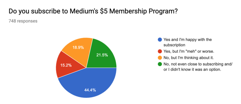 Is It Worth Getting a Medium.com Paid Subscription?